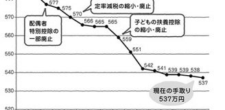 15年間で給与手取りはどれだけ減ったのか