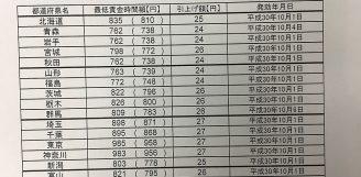 【平成30年10月1日より】最低賃金が改定されます